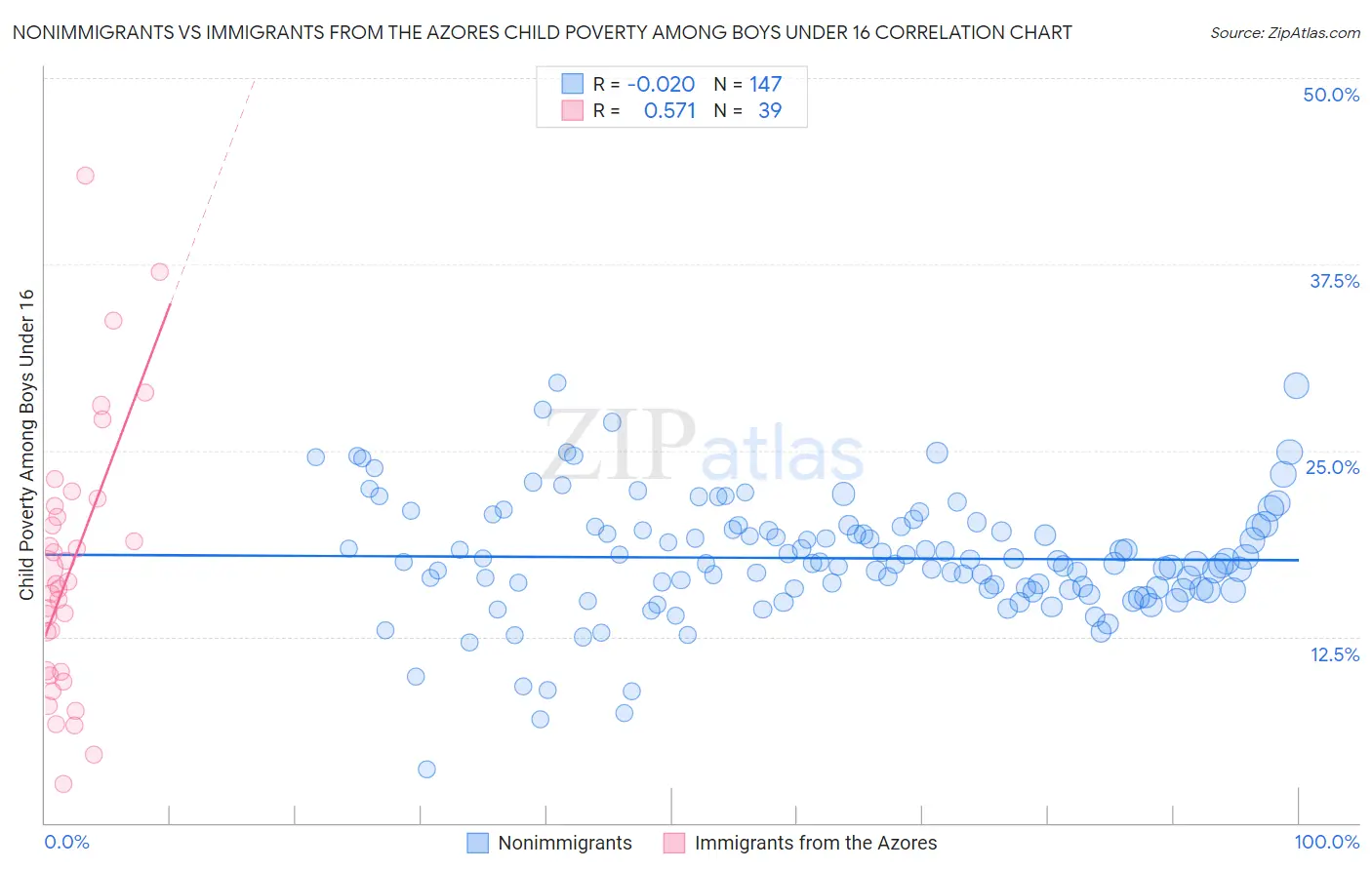 Nonimmigrants vs Immigrants from the Azores Child Poverty Among Boys Under 16