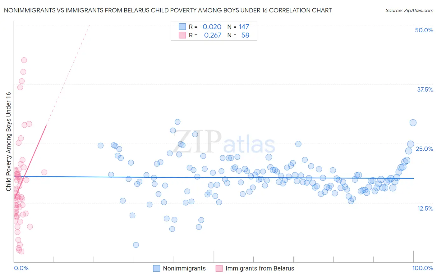 Nonimmigrants vs Immigrants from Belarus Child Poverty Among Boys Under 16