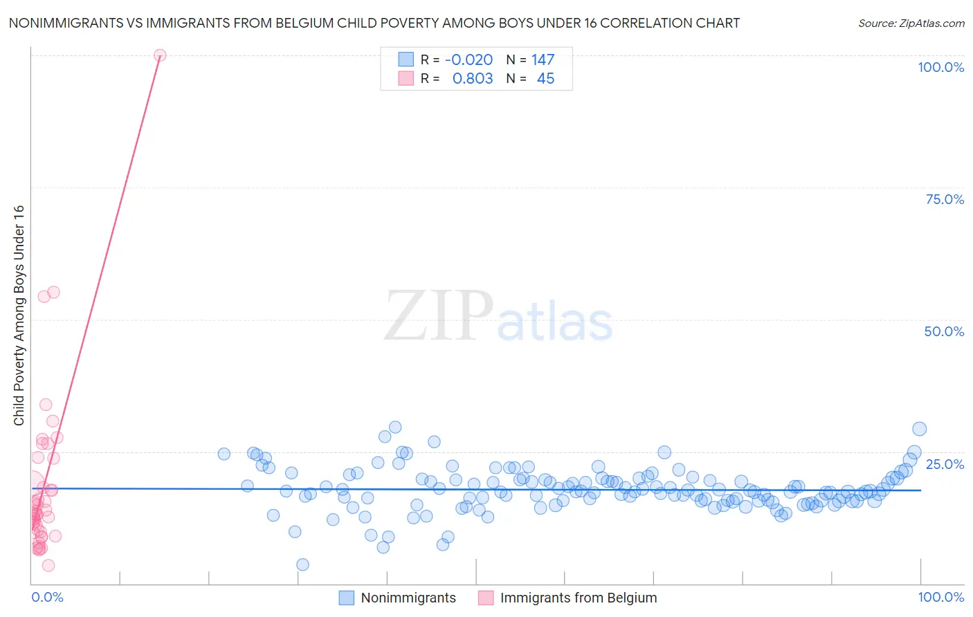 Nonimmigrants vs Immigrants from Belgium Child Poverty Among Boys Under 16