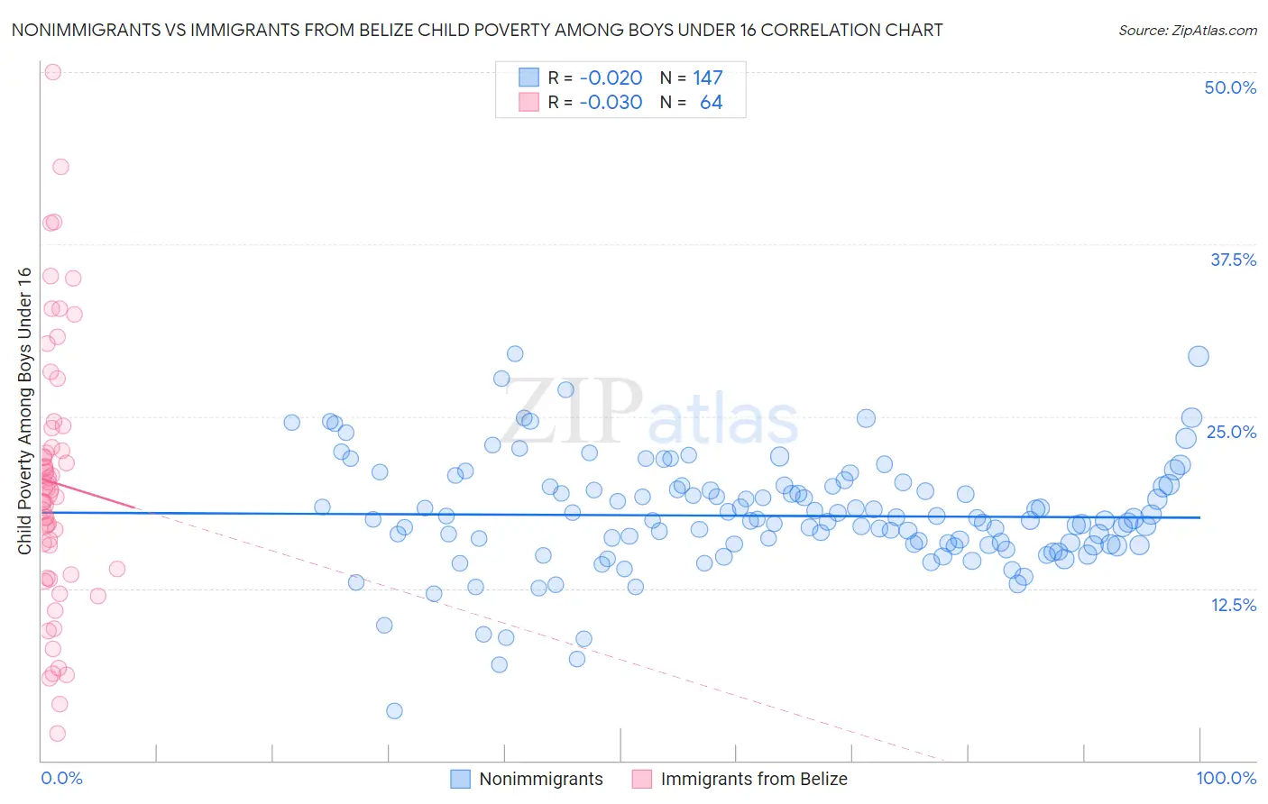 Nonimmigrants vs Immigrants from Belize Child Poverty Among Boys Under 16