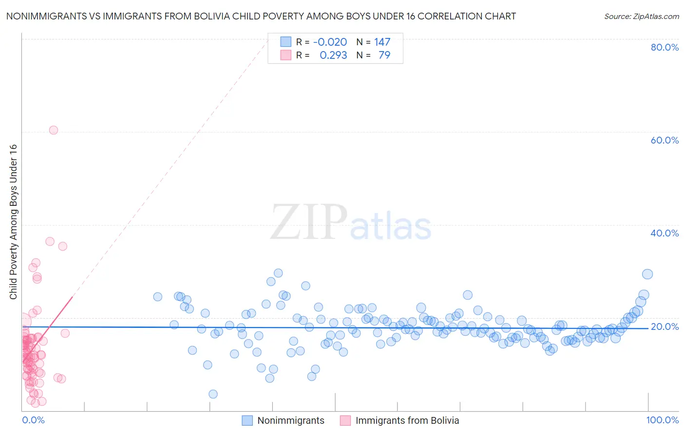 Nonimmigrants vs Immigrants from Bolivia Child Poverty Among Boys Under 16