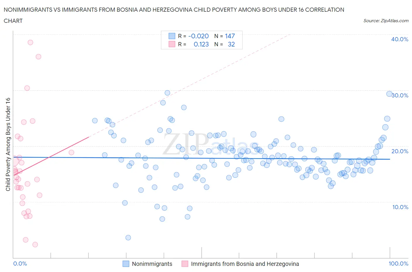 Nonimmigrants vs Immigrants from Bosnia and Herzegovina Child Poverty Among Boys Under 16