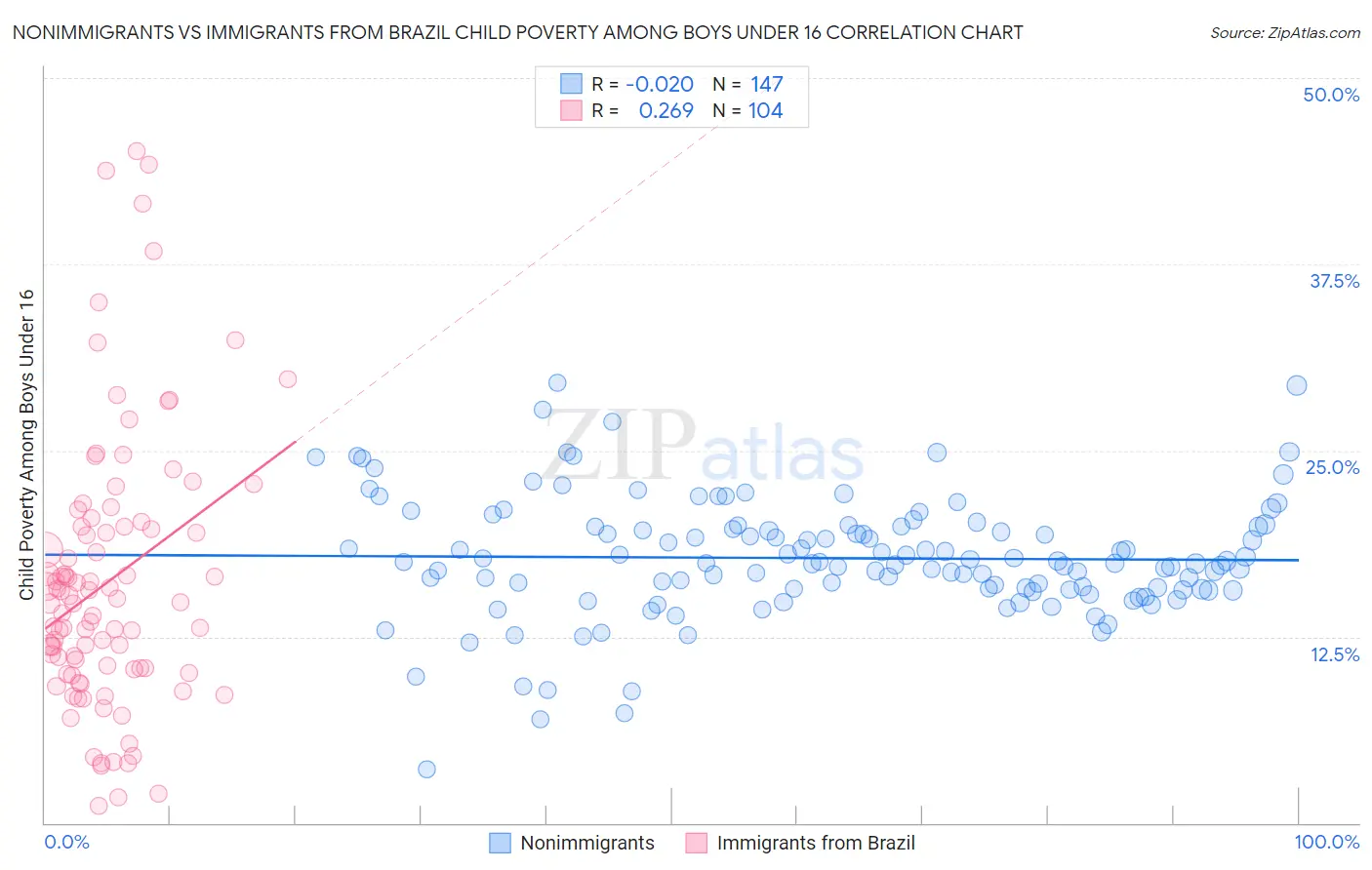 Nonimmigrants vs Immigrants from Brazil Child Poverty Among Boys Under 16
