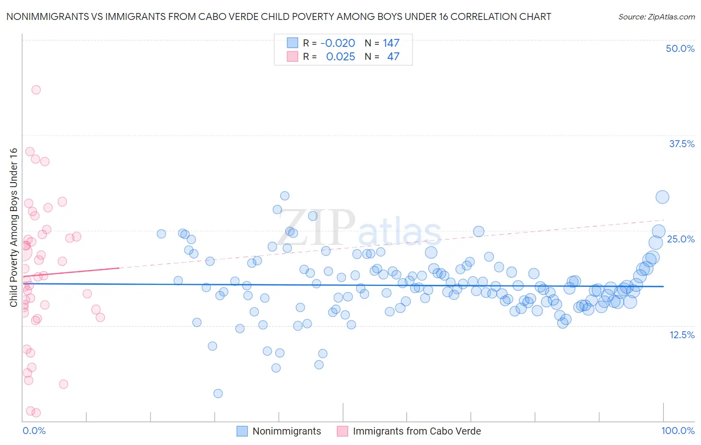 Nonimmigrants vs Immigrants from Cabo Verde Child Poverty Among Boys Under 16