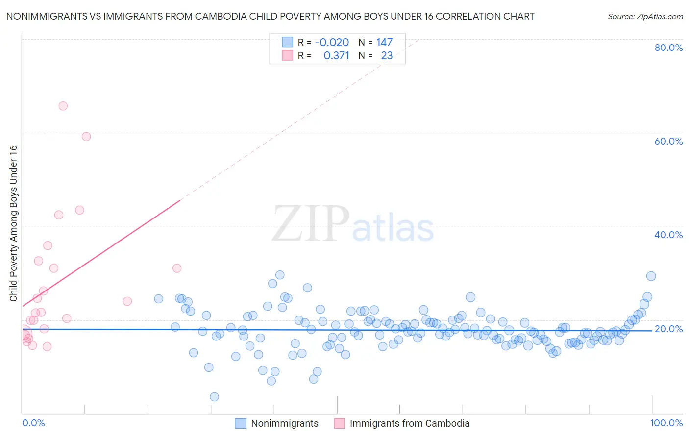 Nonimmigrants vs Immigrants from Cambodia Child Poverty Among Boys Under 16