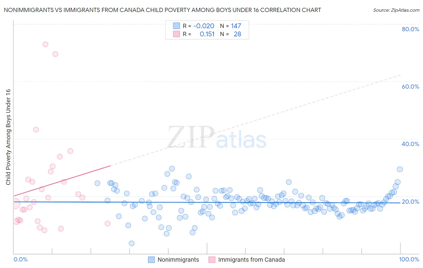 Nonimmigrants vs Immigrants from Canada Child Poverty Among Boys Under 16