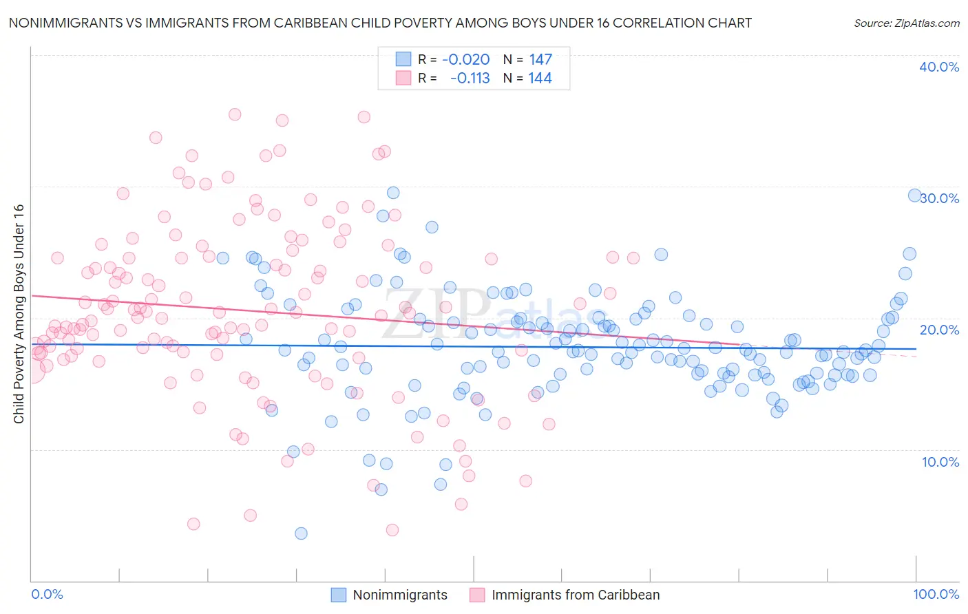 Nonimmigrants vs Immigrants from Caribbean Child Poverty Among Boys Under 16