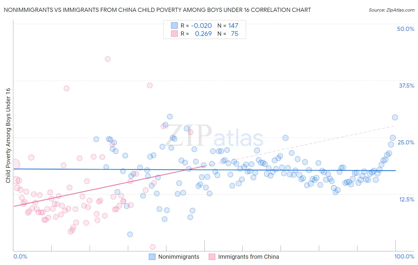 Nonimmigrants vs Immigrants from China Child Poverty Among Boys Under 16