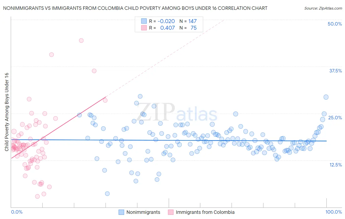 Nonimmigrants vs Immigrants from Colombia Child Poverty Among Boys Under 16