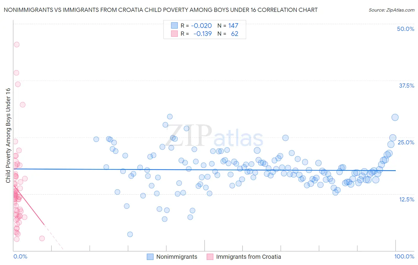 Nonimmigrants vs Immigrants from Croatia Child Poverty Among Boys Under 16