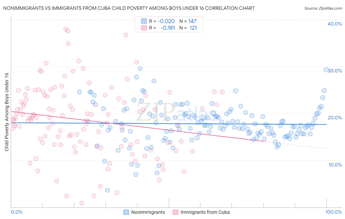 Nonimmigrants vs Immigrants from Cuba Child Poverty Among Boys Under 16