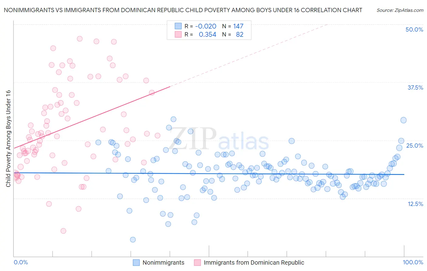 Nonimmigrants vs Immigrants from Dominican Republic Child Poverty Among Boys Under 16