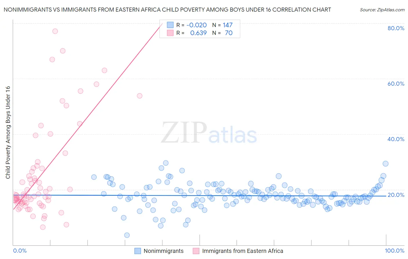 Nonimmigrants vs Immigrants from Eastern Africa Child Poverty Among Boys Under 16