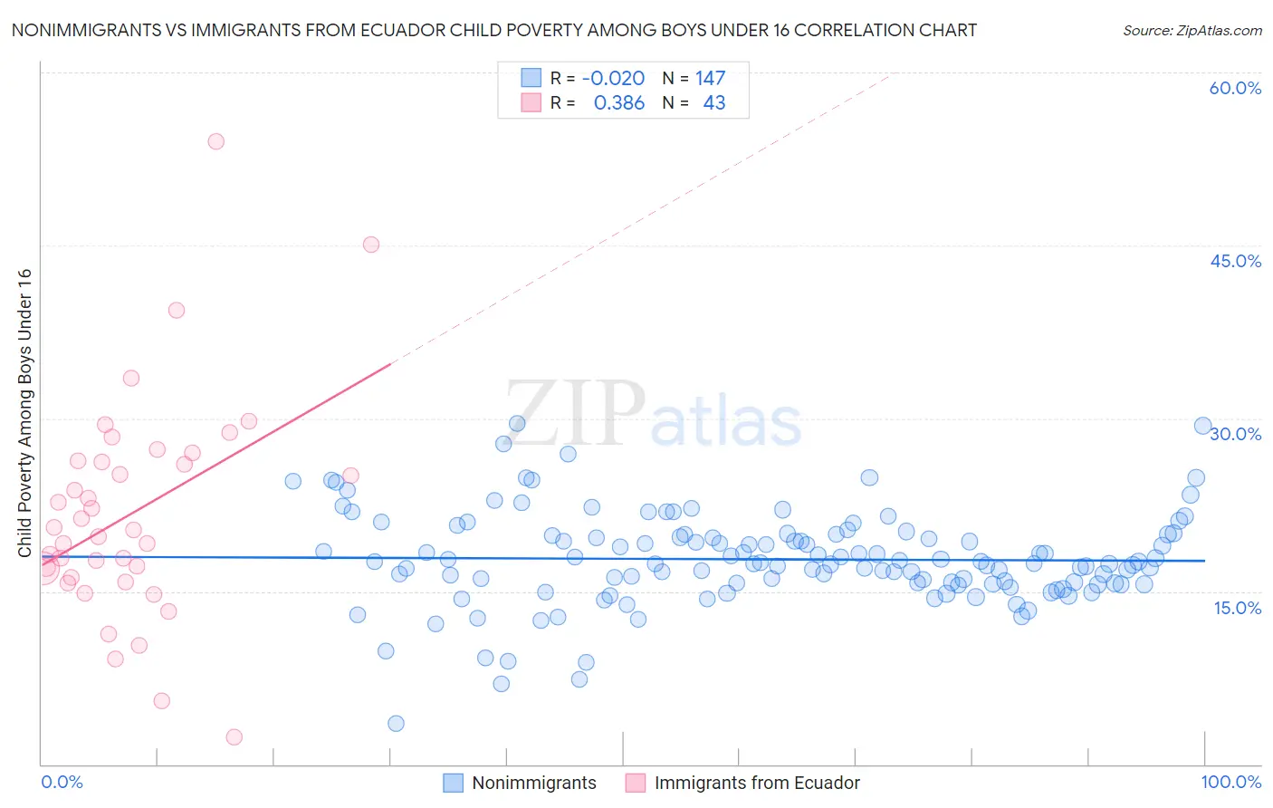 Nonimmigrants vs Immigrants from Ecuador Child Poverty Among Boys Under 16