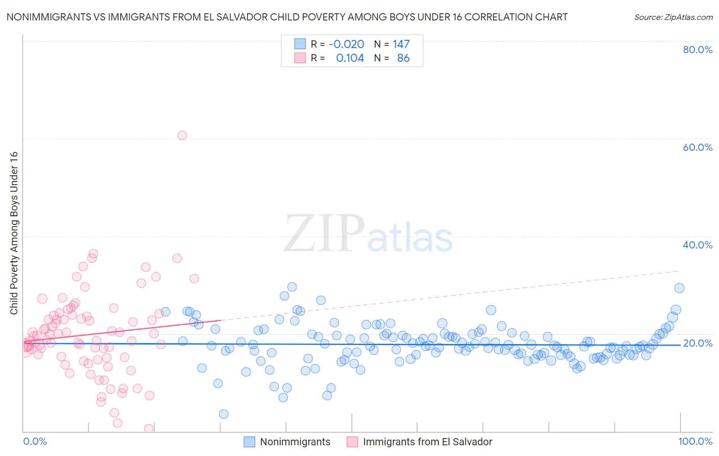 Nonimmigrants vs Immigrants from El Salvador Child Poverty Among Boys Under 16