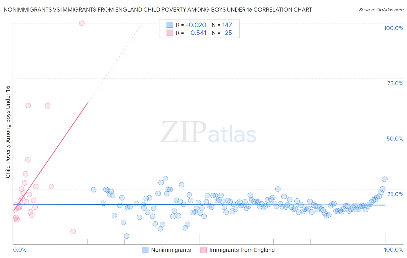 Nonimmigrants vs Immigrants from England Child Poverty Among Boys Under 16