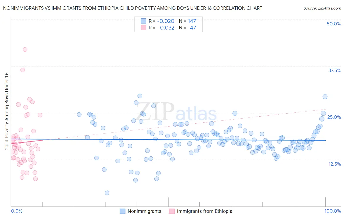 Nonimmigrants vs Immigrants from Ethiopia Child Poverty Among Boys Under 16