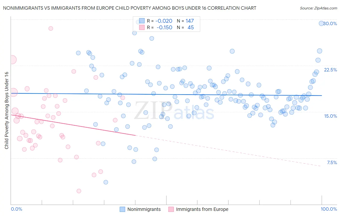 Nonimmigrants vs Immigrants from Europe Child Poverty Among Boys Under 16