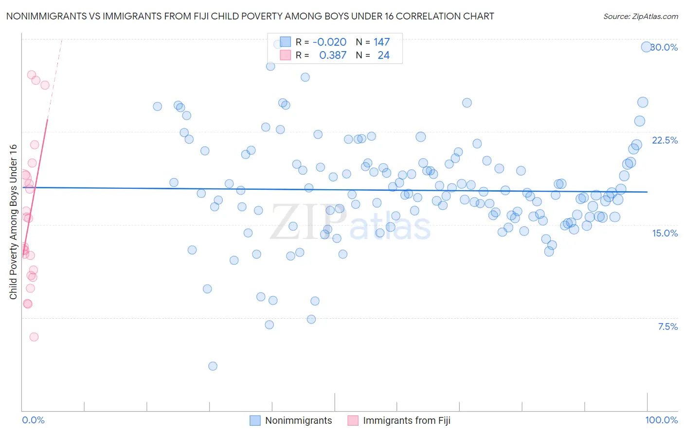 Nonimmigrants vs Immigrants from Fiji Child Poverty Among Boys Under 16