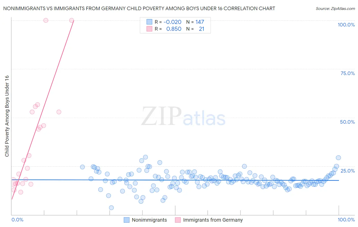 Nonimmigrants vs Immigrants from Germany Child Poverty Among Boys Under 16