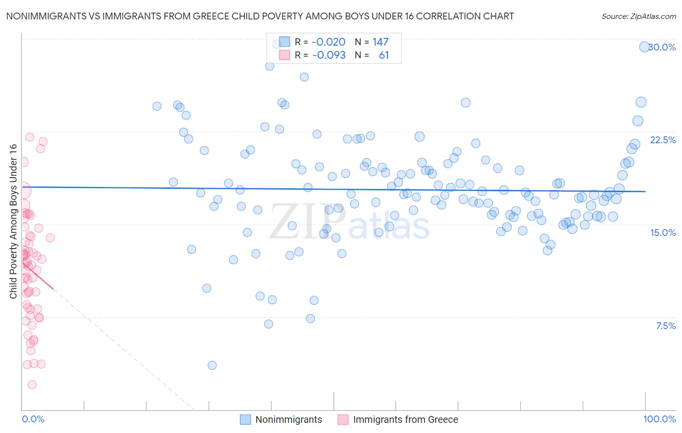 Nonimmigrants vs Immigrants from Greece Child Poverty Among Boys Under 16