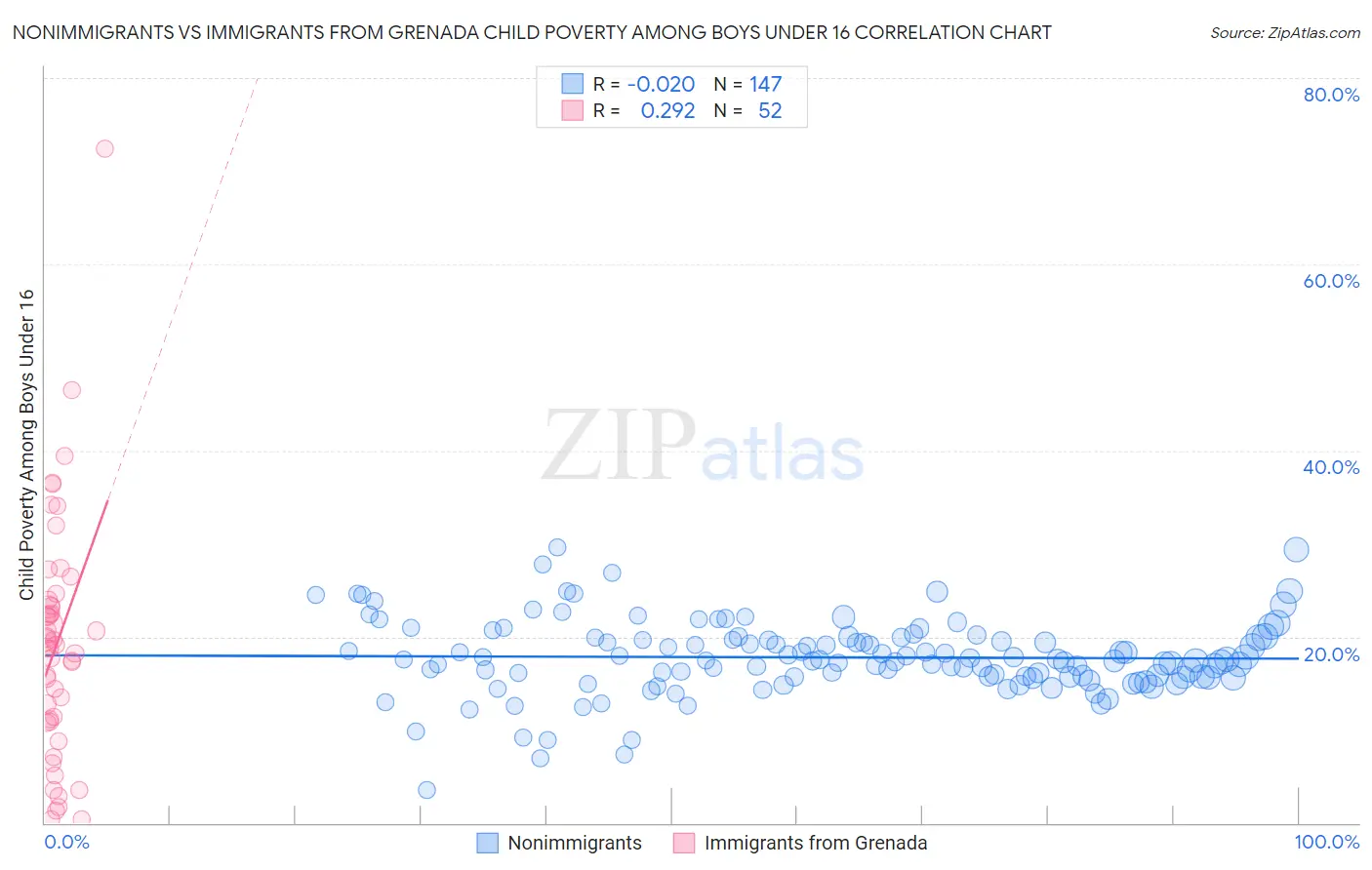 Nonimmigrants vs Immigrants from Grenada Child Poverty Among Boys Under 16