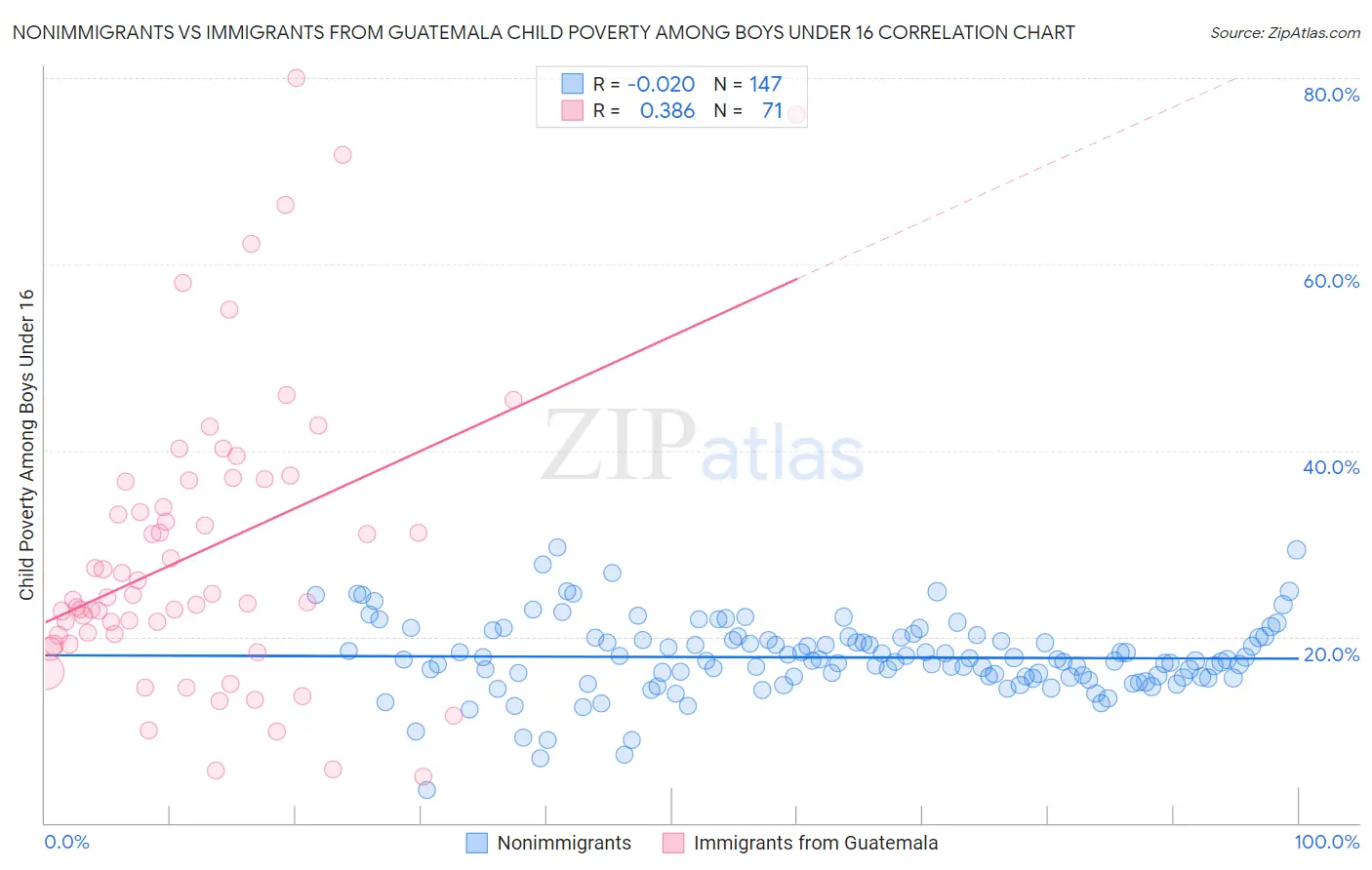 Nonimmigrants vs Immigrants from Guatemala Child Poverty Among Boys Under 16