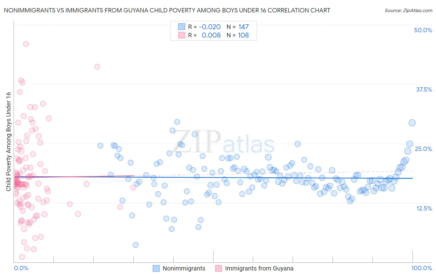 Nonimmigrants vs Immigrants from Guyana Child Poverty Among Boys Under 16