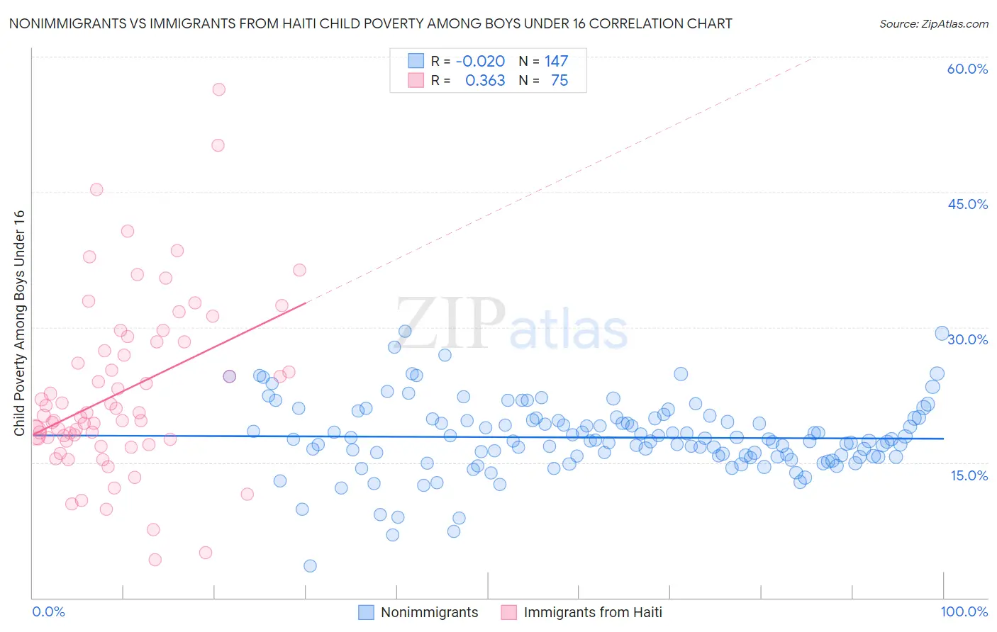 Nonimmigrants vs Immigrants from Haiti Child Poverty Among Boys Under 16