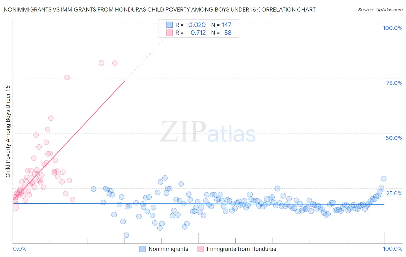 Nonimmigrants vs Immigrants from Honduras Child Poverty Among Boys Under 16