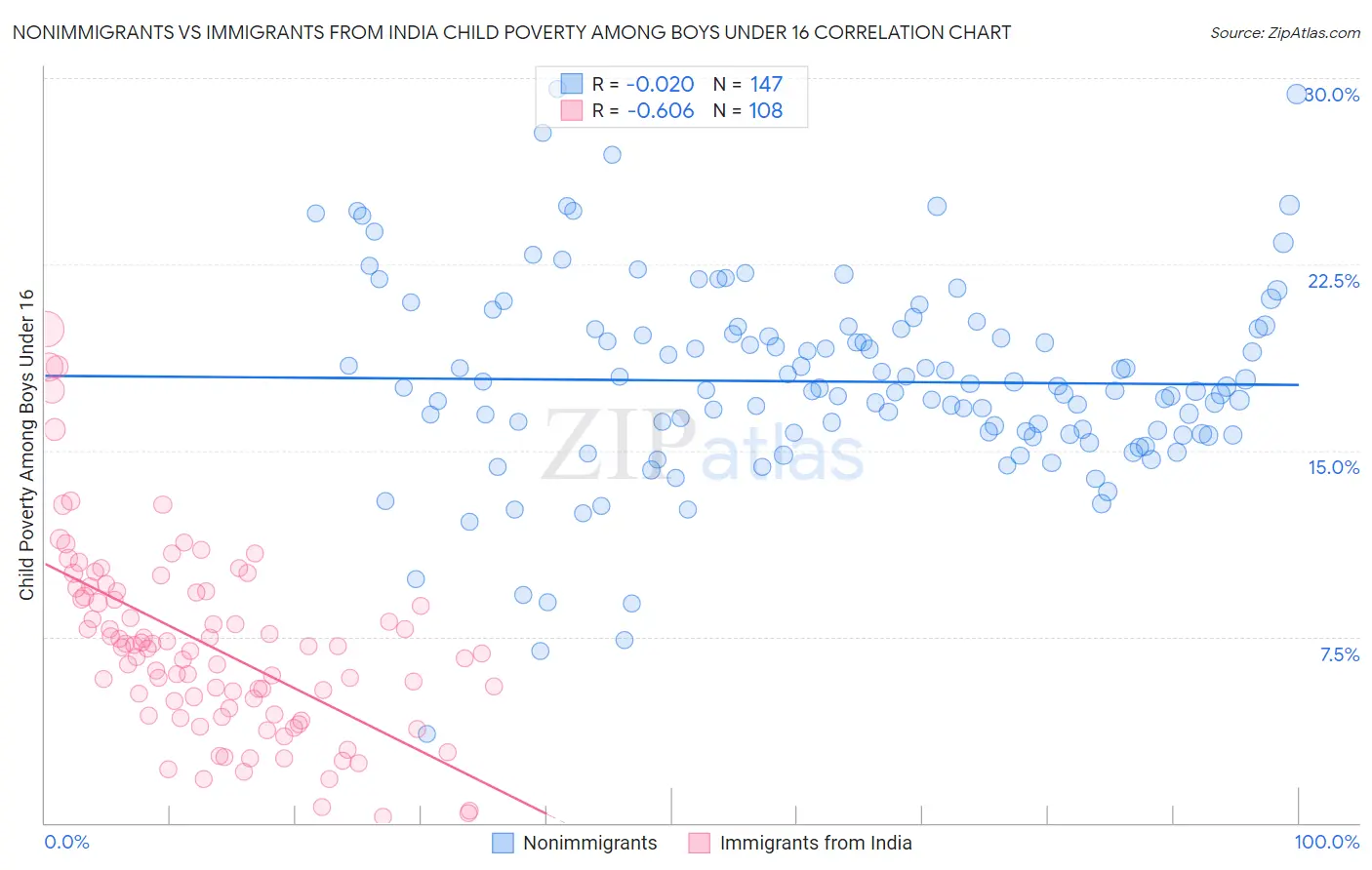 Nonimmigrants vs Immigrants from India Child Poverty Among Boys Under 16