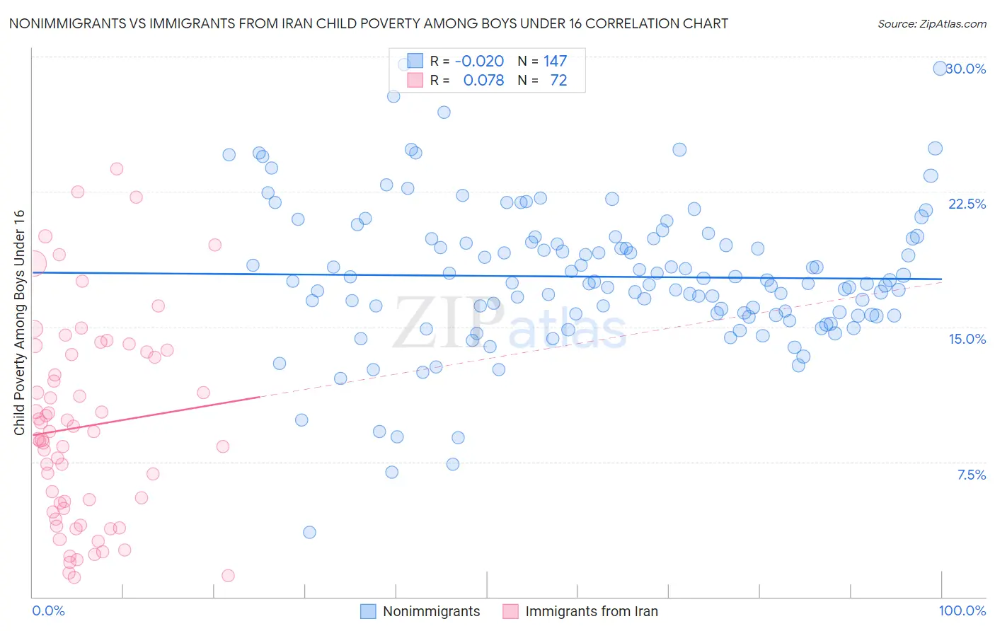 Nonimmigrants vs Immigrants from Iran Child Poverty Among Boys Under 16