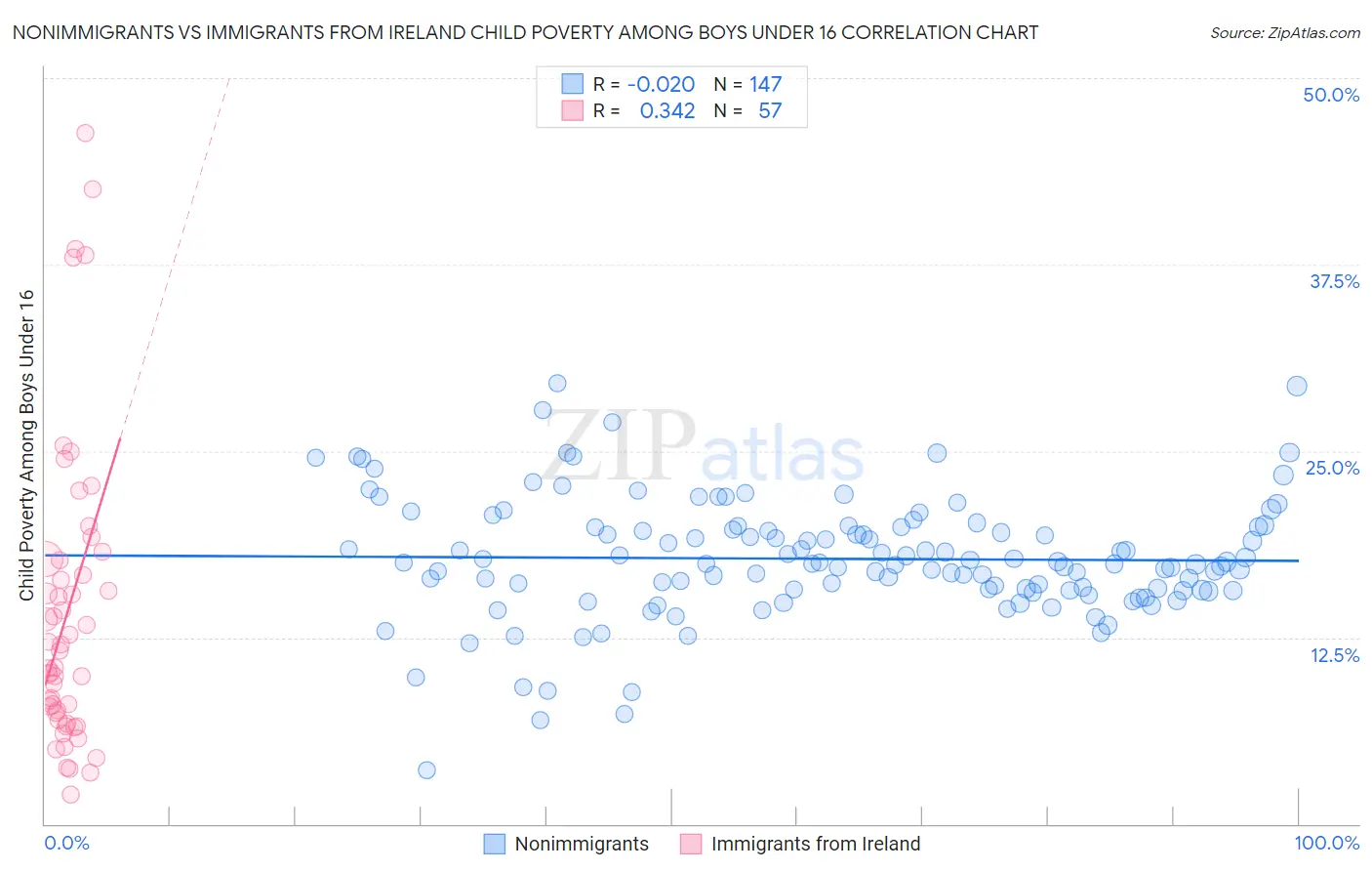 Nonimmigrants vs Immigrants from Ireland Child Poverty Among Boys Under 16