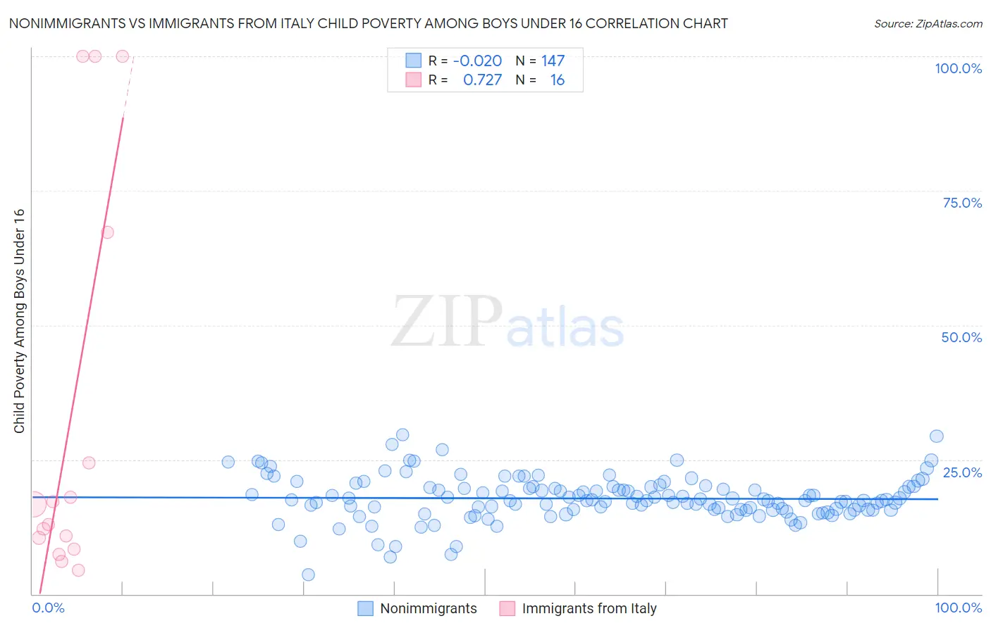 Nonimmigrants vs Immigrants from Italy Child Poverty Among Boys Under 16