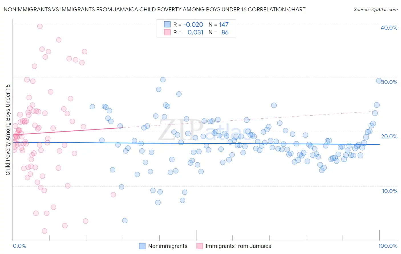 Nonimmigrants vs Immigrants from Jamaica Child Poverty Among Boys Under 16