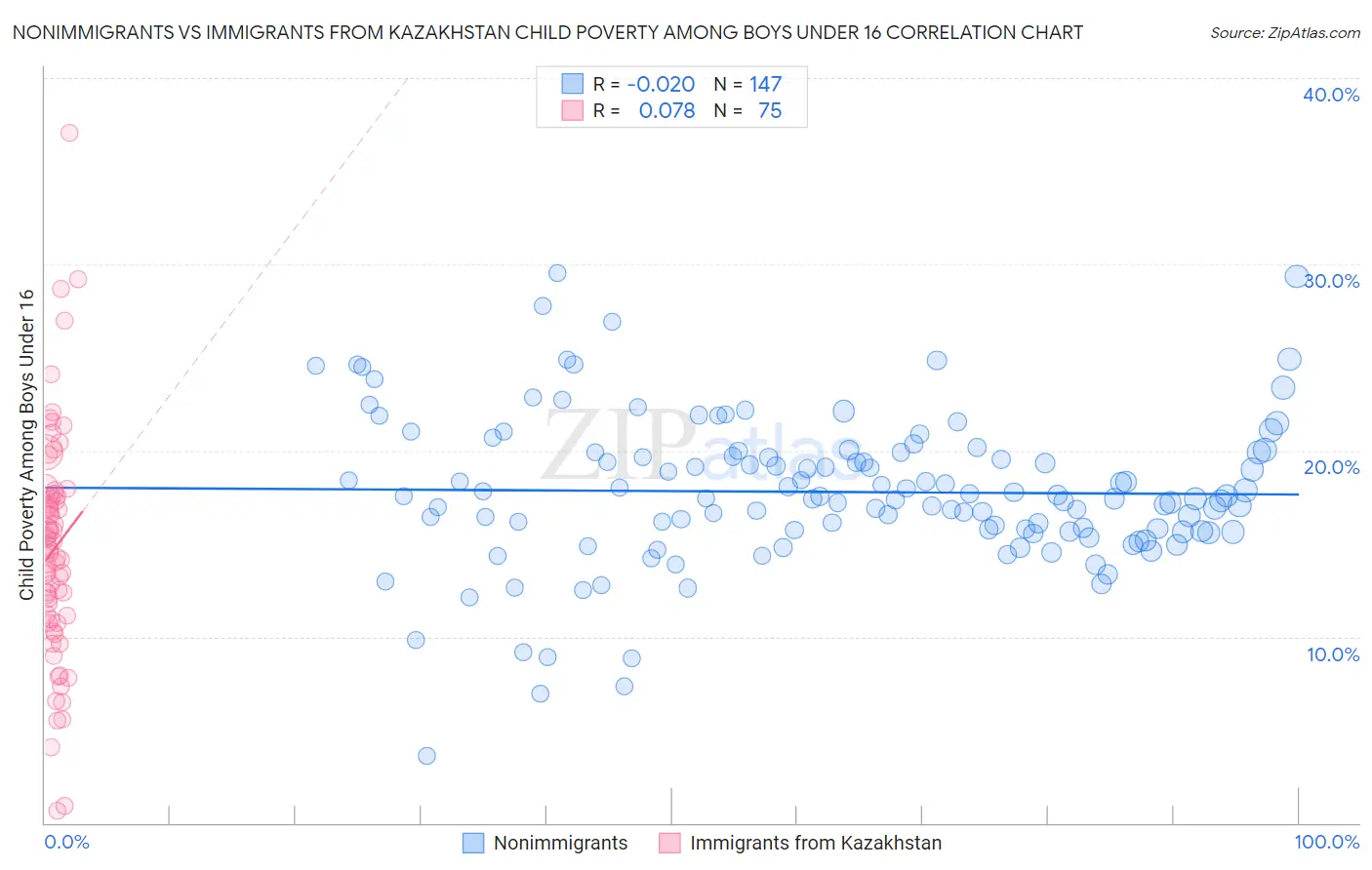 Nonimmigrants vs Immigrants from Kazakhstan Child Poverty Among Boys Under 16