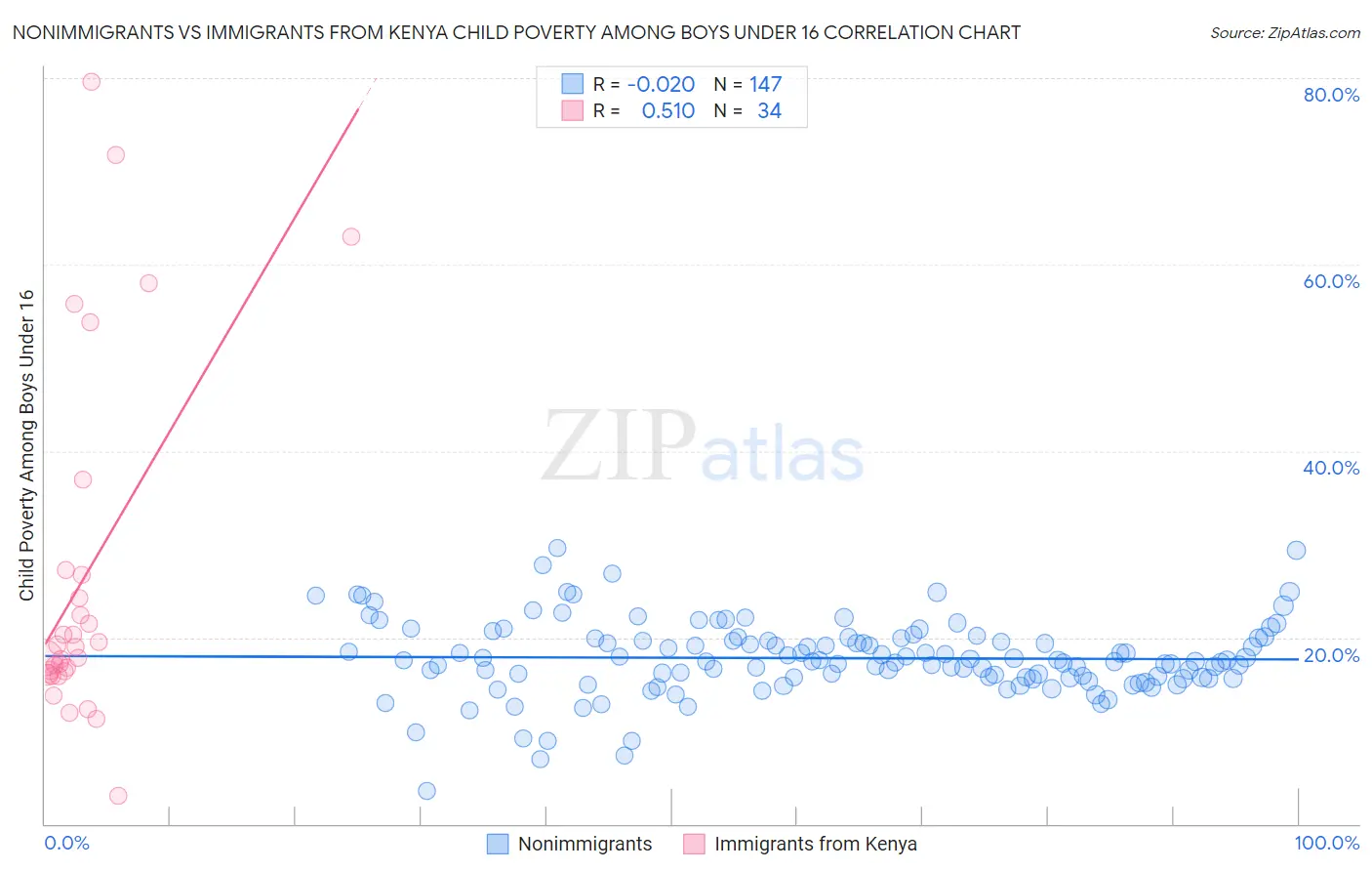 Nonimmigrants vs Immigrants from Kenya Child Poverty Among Boys Under 16