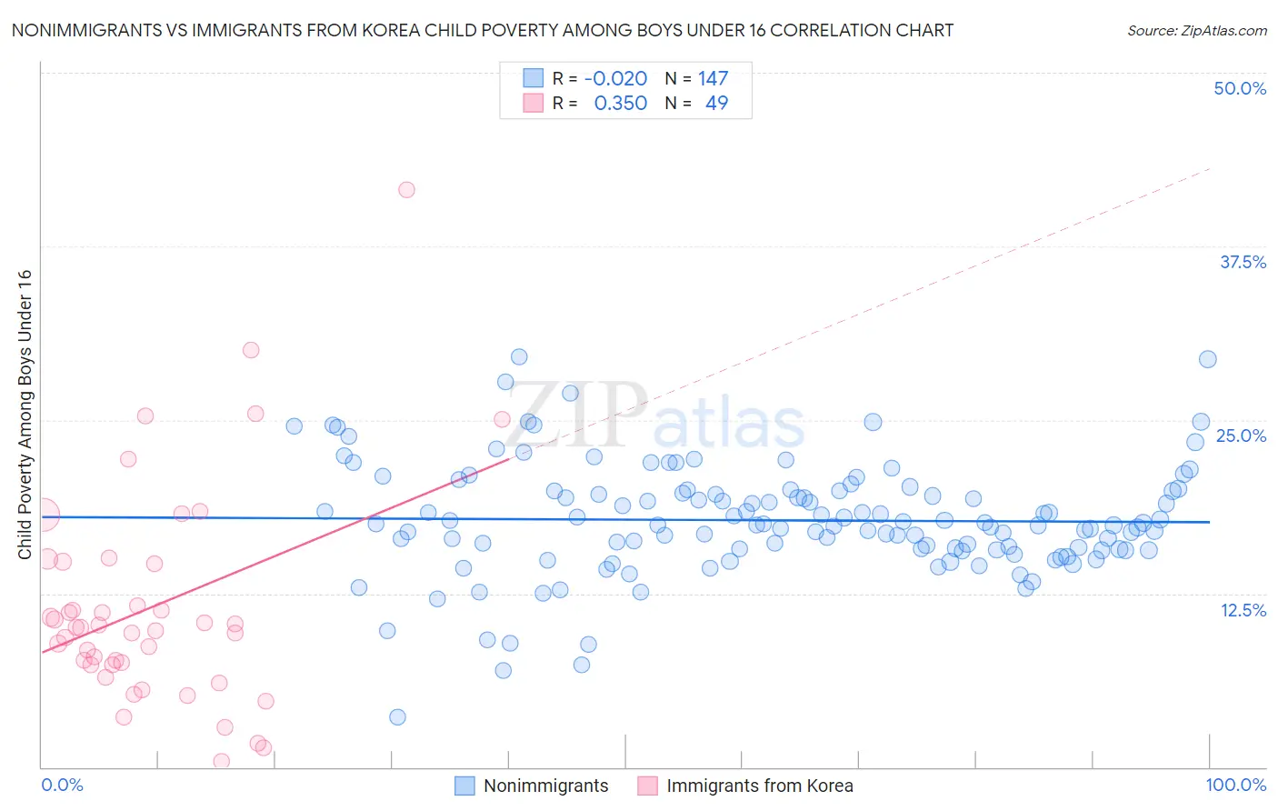 Nonimmigrants vs Immigrants from Korea Child Poverty Among Boys Under 16