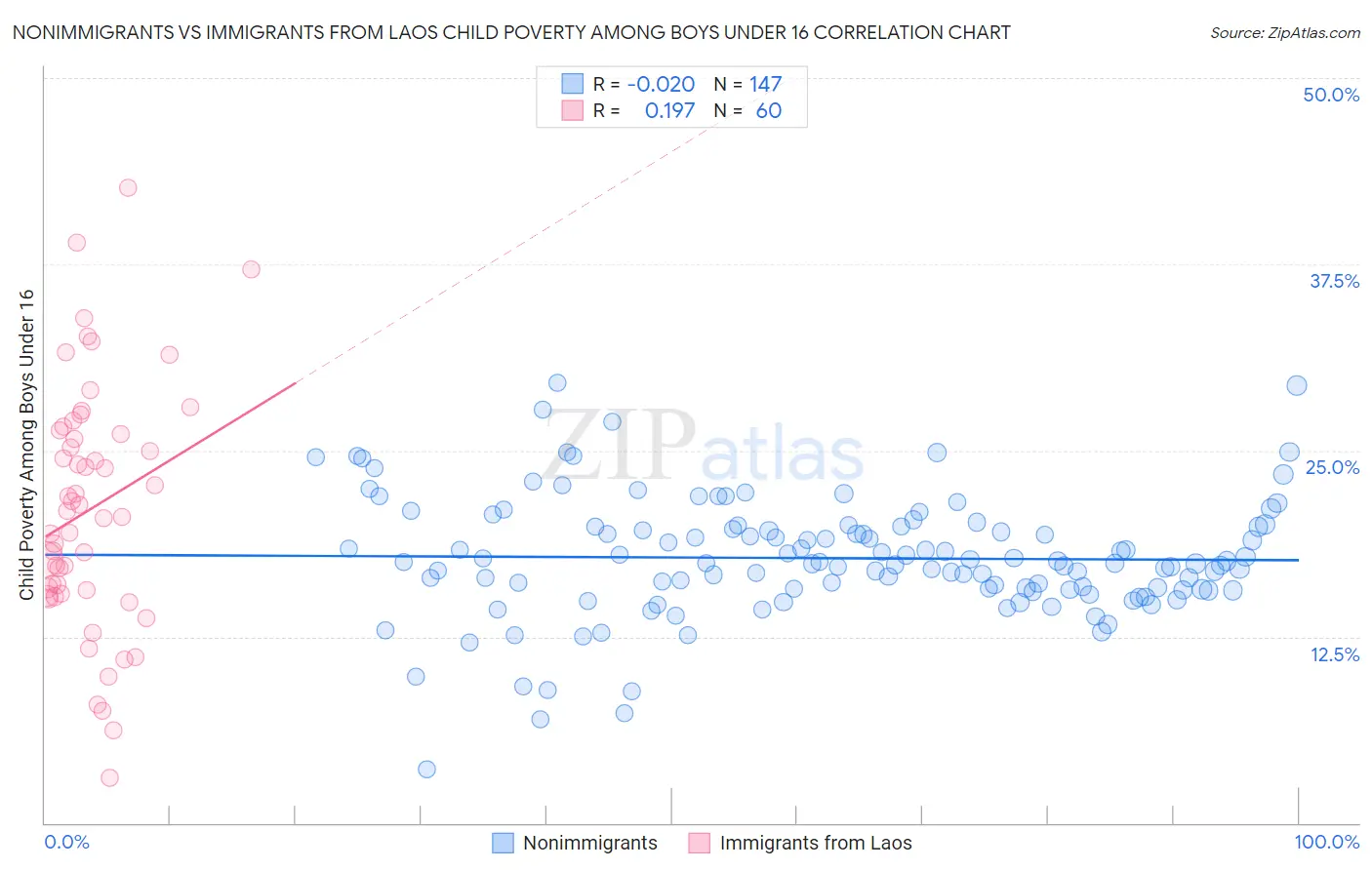 Nonimmigrants vs Immigrants from Laos Child Poverty Among Boys Under 16