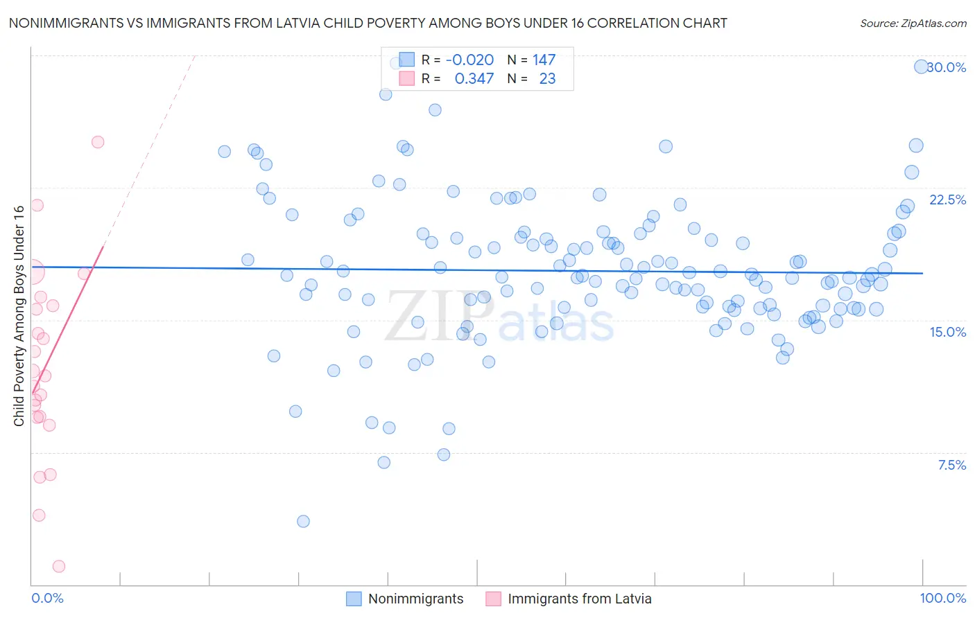 Nonimmigrants vs Immigrants from Latvia Child Poverty Among Boys Under 16