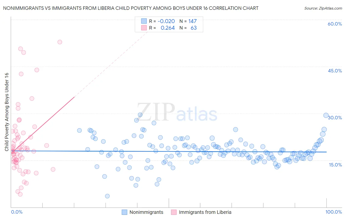 Nonimmigrants vs Immigrants from Liberia Child Poverty Among Boys Under 16