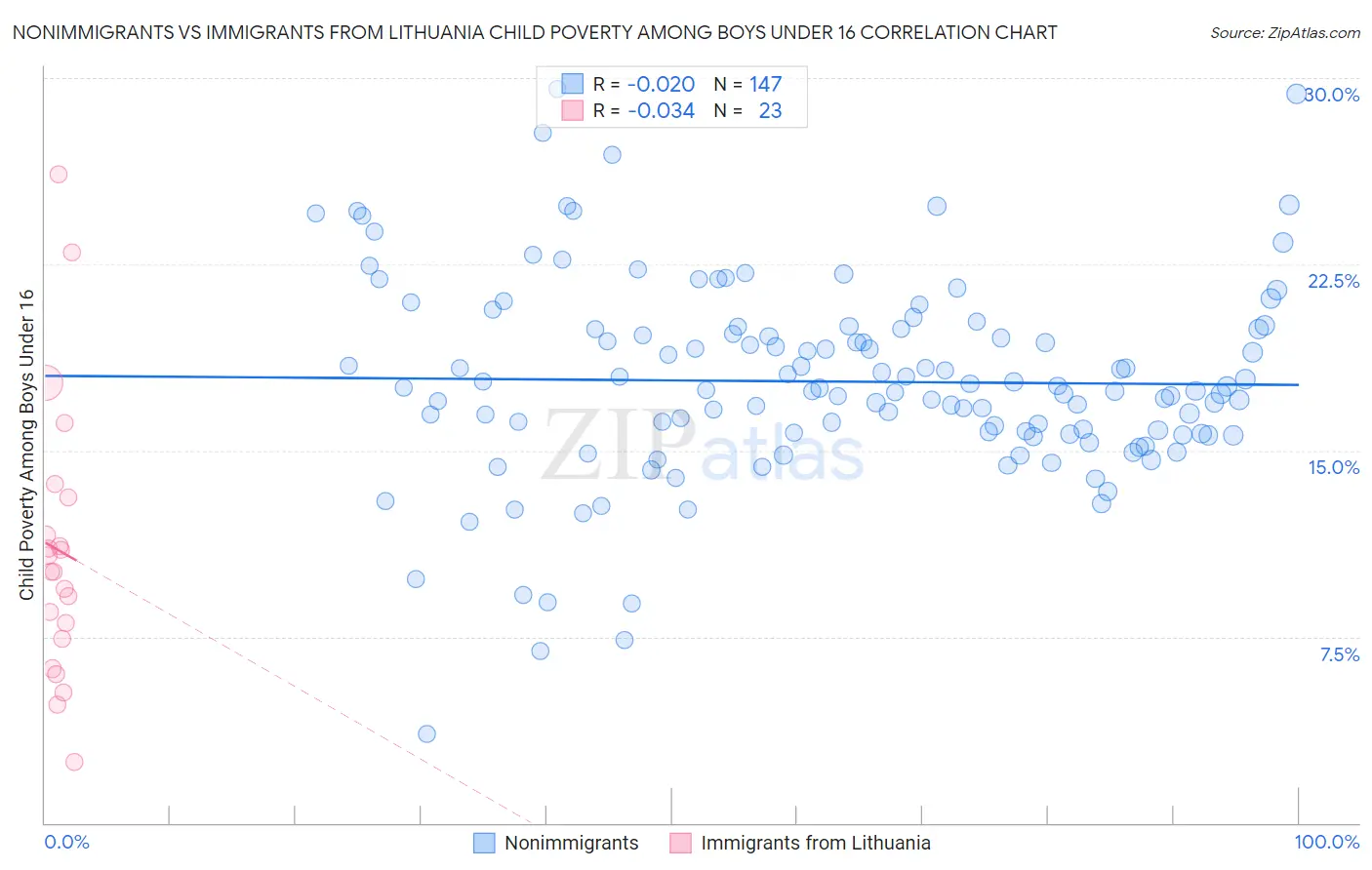 Nonimmigrants vs Immigrants from Lithuania Child Poverty Among Boys Under 16