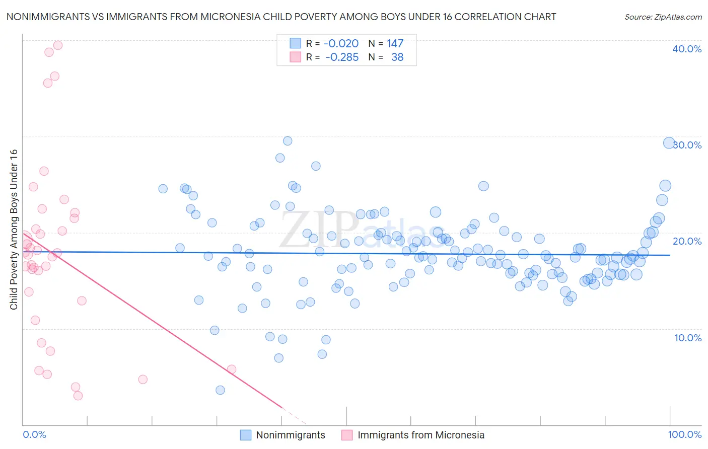 Nonimmigrants vs Immigrants from Micronesia Child Poverty Among Boys Under 16