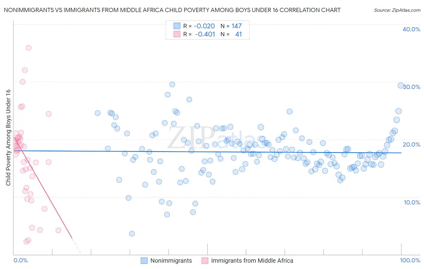 Nonimmigrants vs Immigrants from Middle Africa Child Poverty Among Boys Under 16