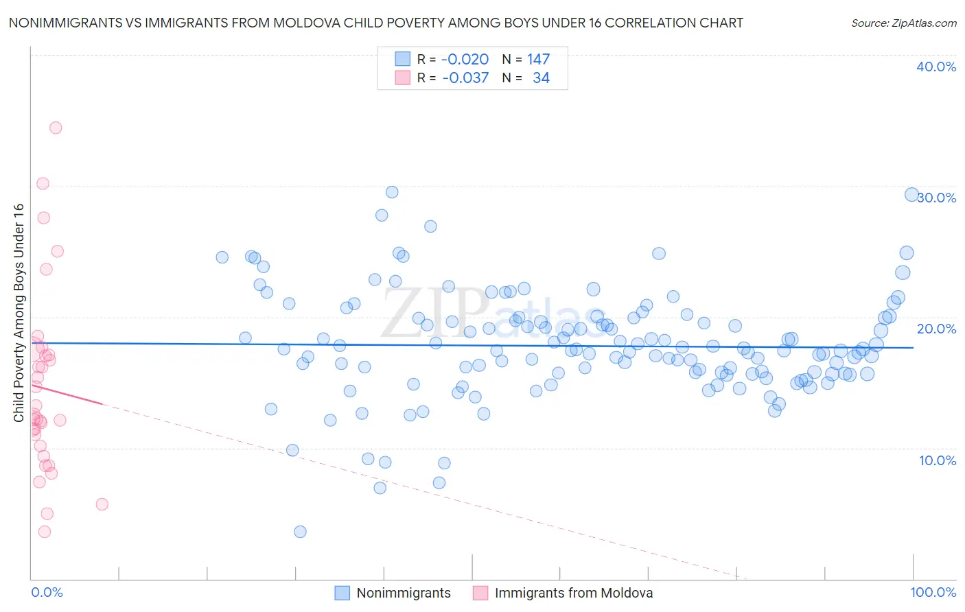 Nonimmigrants vs Immigrants from Moldova Child Poverty Among Boys Under 16