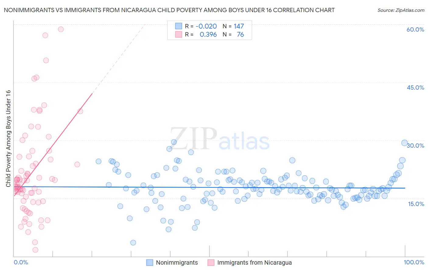 Nonimmigrants vs Immigrants from Nicaragua Child Poverty Among Boys Under 16