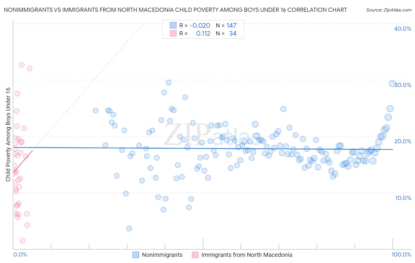 Nonimmigrants vs Immigrants from North Macedonia Child Poverty Among Boys Under 16