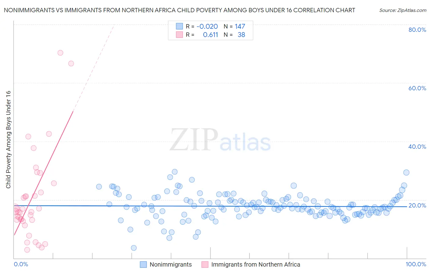 Nonimmigrants vs Immigrants from Northern Africa Child Poverty Among Boys Under 16