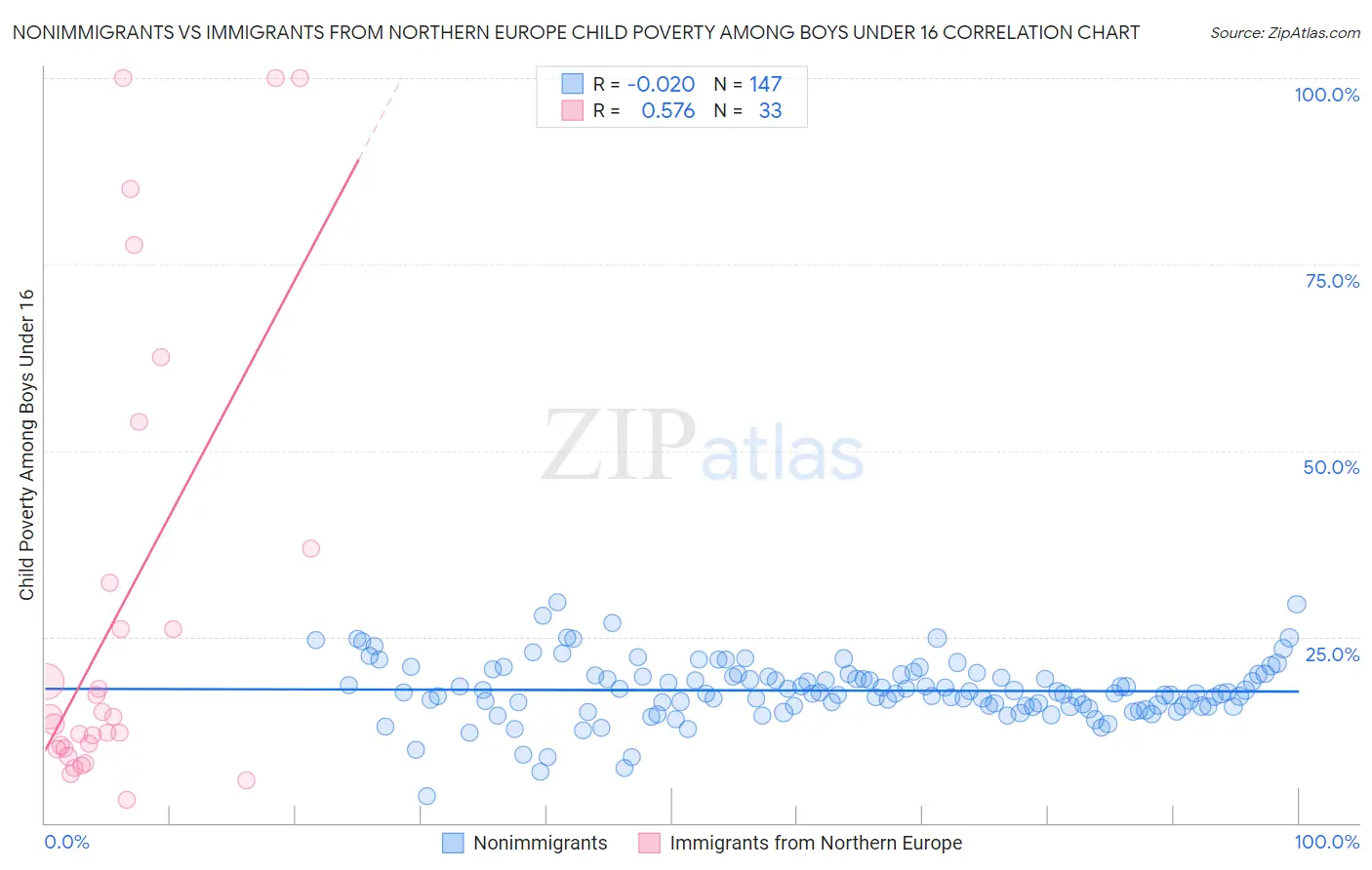 Nonimmigrants vs Immigrants from Northern Europe Child Poverty Among Boys Under 16