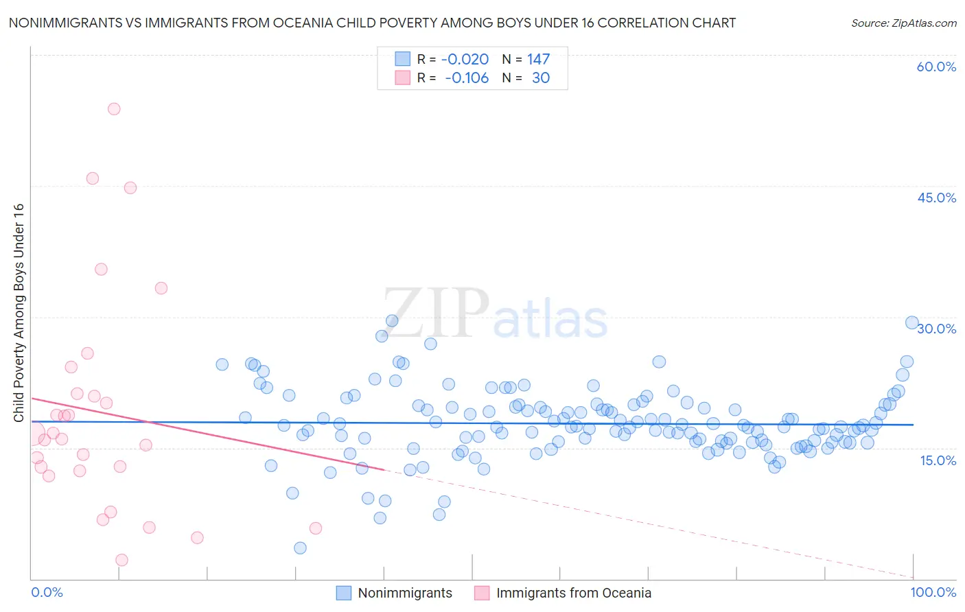 Nonimmigrants vs Immigrants from Oceania Child Poverty Among Boys Under 16